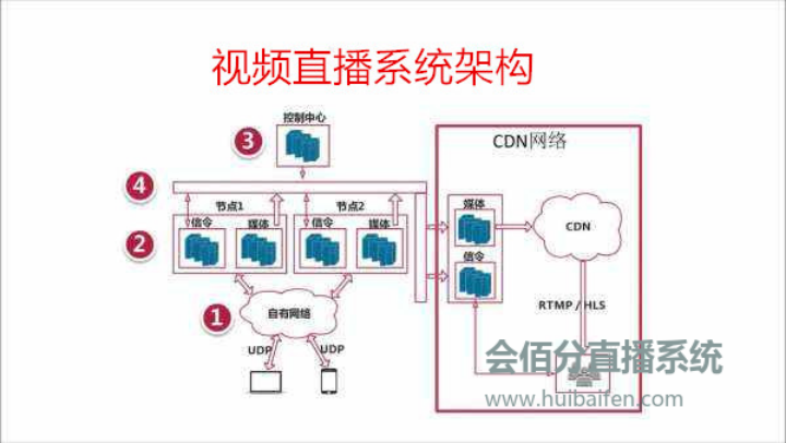 直播管理系統(tǒng)