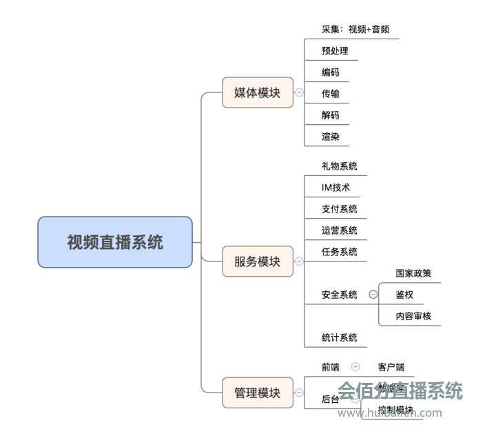 直播管理系統(tǒng)