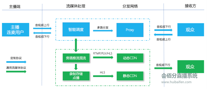 直播管理系統(tǒng)