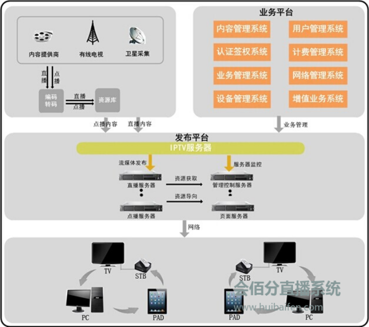 直播管理系統(tǒng)