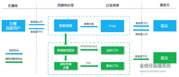 直播管理系統(tǒng)